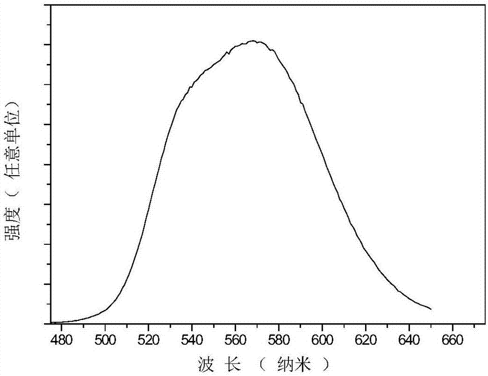 Germinate yellow fluorescent powder and preparation method thereof