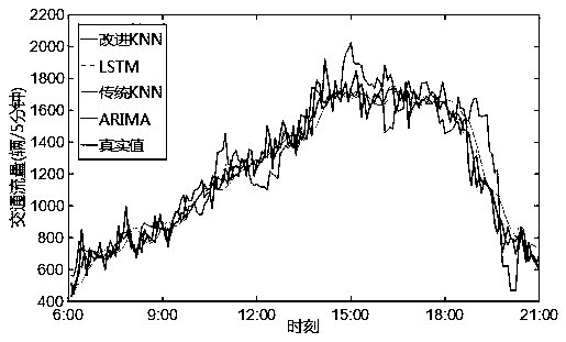 Traffic flow prediction method based on improved time-space association KNN (K-Nearest Neighbor) algorithm