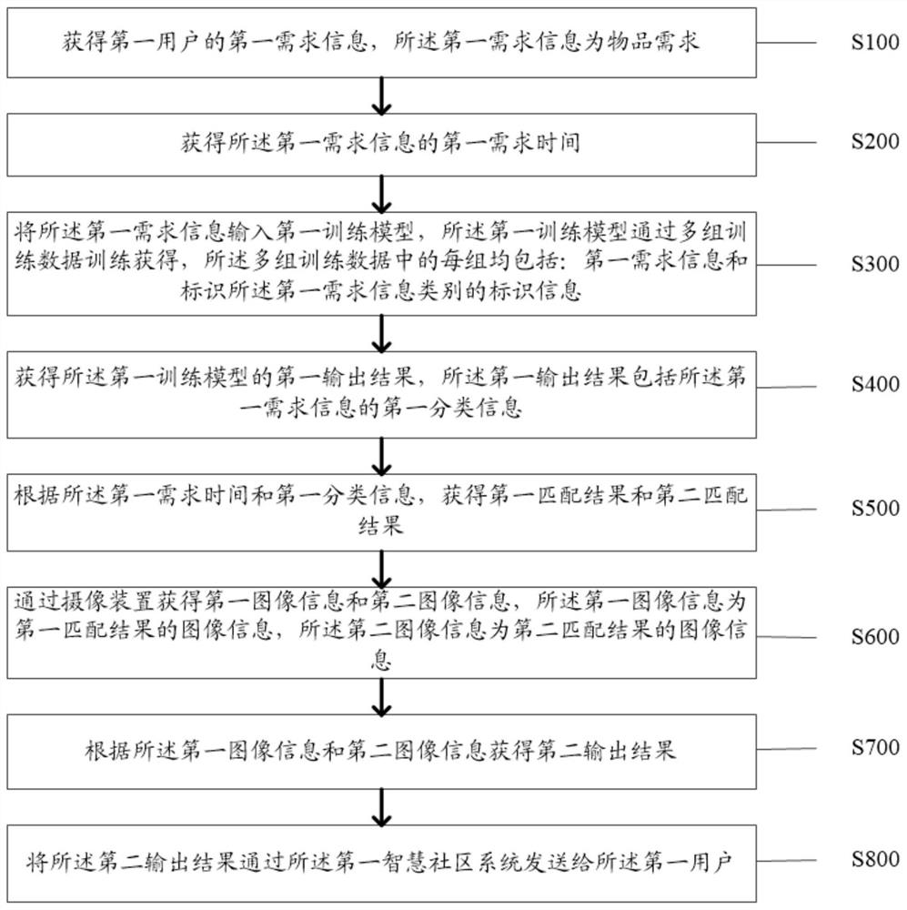 Smart community information sharing method and system