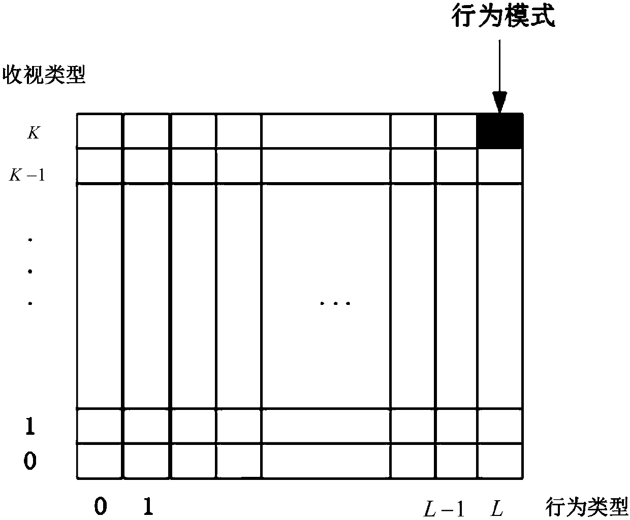 Video resource popularity prediction method