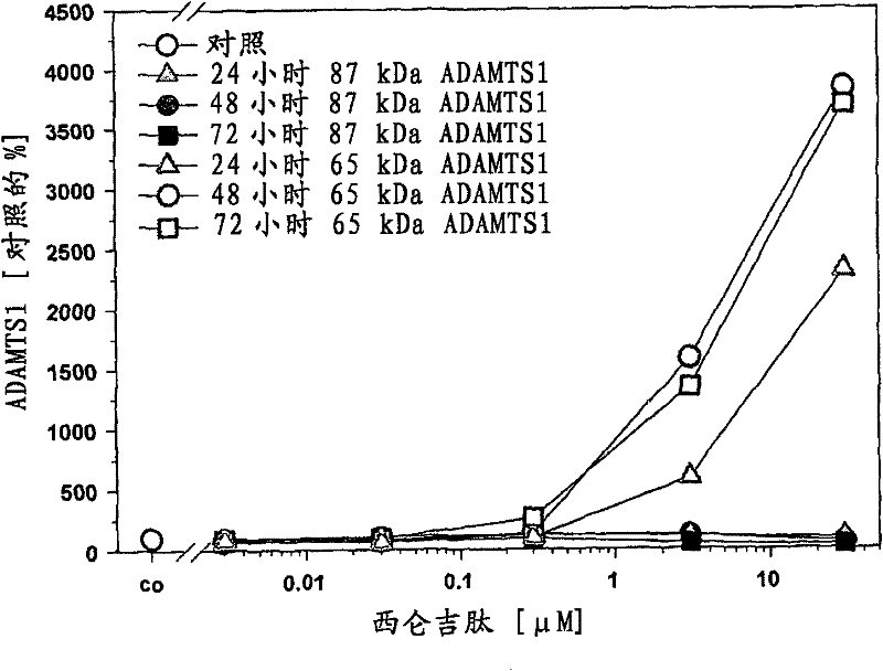 Biomarkers for inhibitors with anti-angiogenic activity