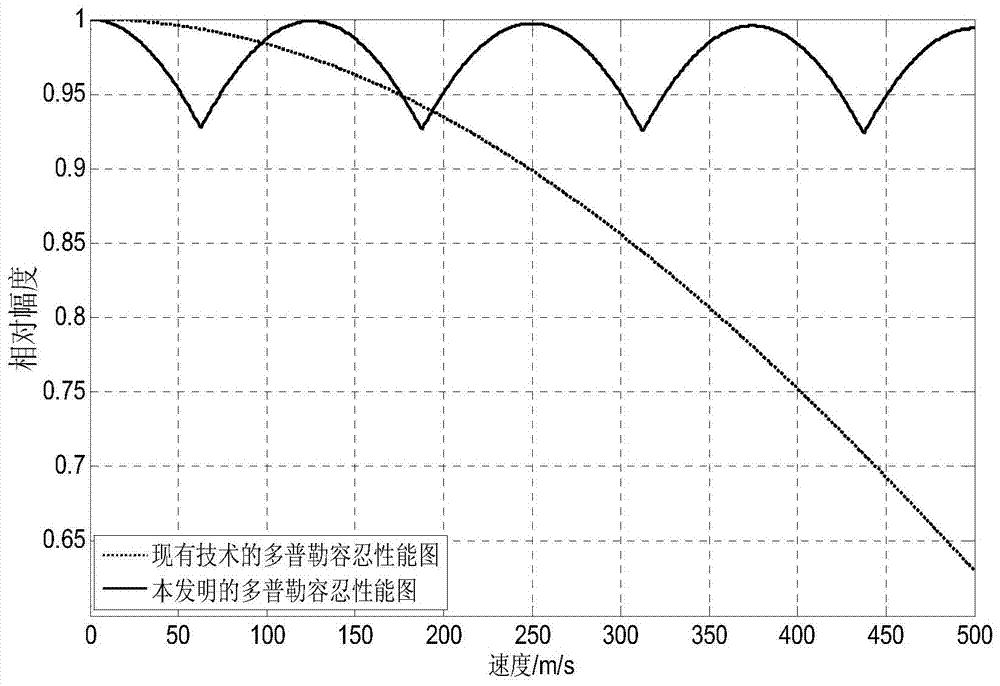 Method for designing MIMO radar waveforms