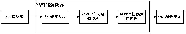 NAVTEX demodulation method based on DSTFT (discrete short time Fourier transform)