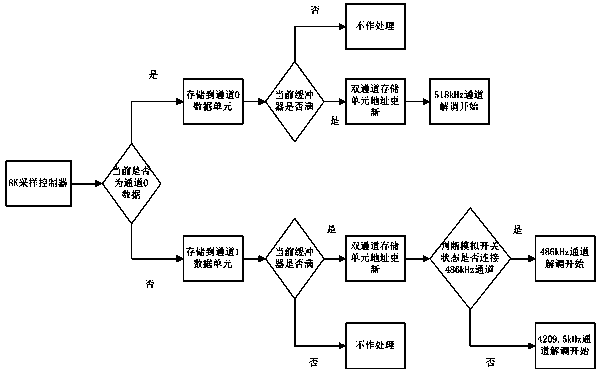 NAVTEX demodulation method based on DSTFT (discrete short time Fourier transform)