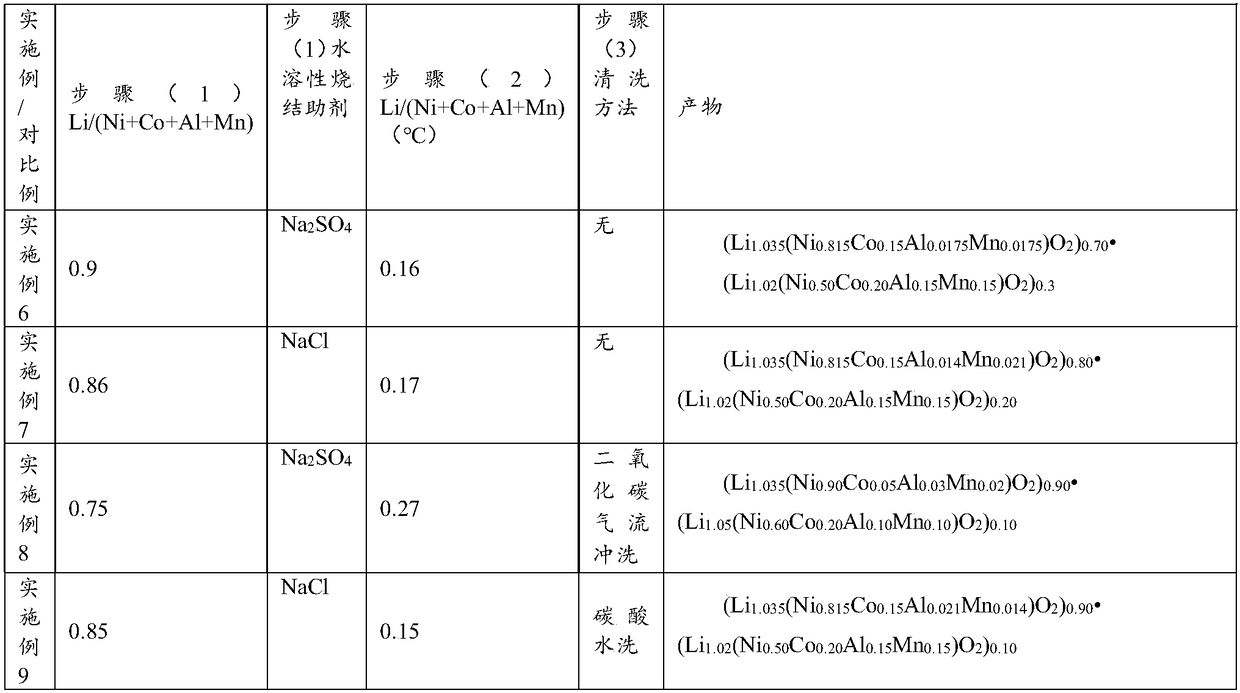 Quaternary positive electrode material and preparation method thereof and purpose thereof