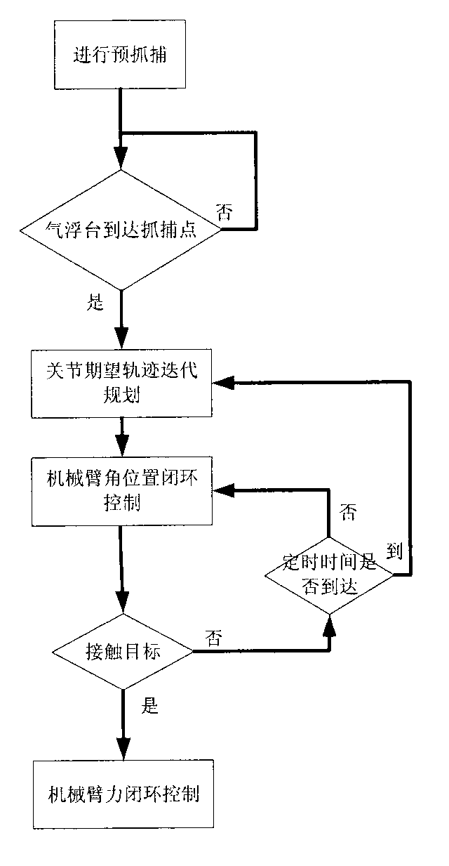 Control method for mechanical arm capture test on air-floating tables