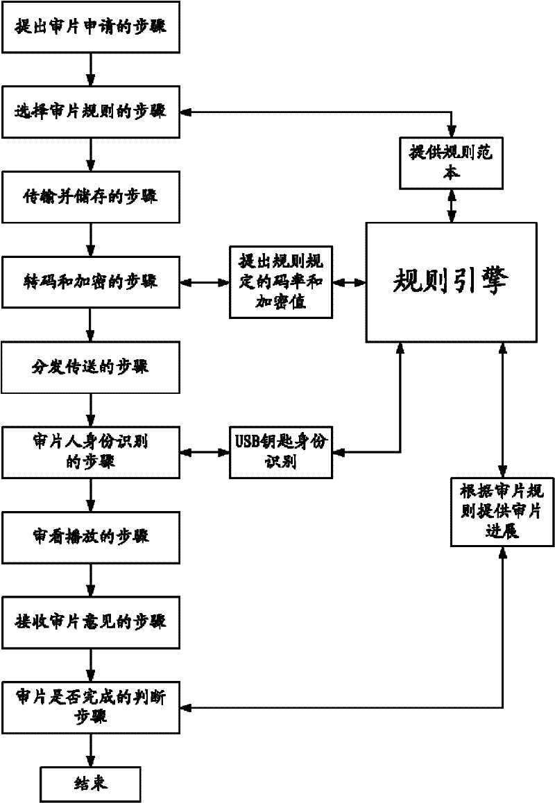 Networked and documented method for reviewing digital media programs