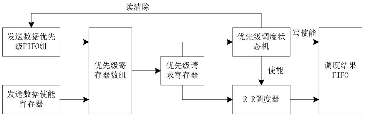 A method and system for sending and scheduling network node multi-service data