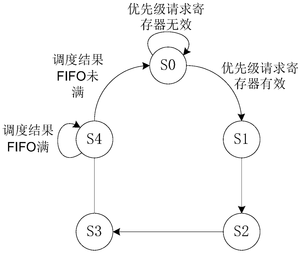 A method and system for sending and scheduling network node multi-service data