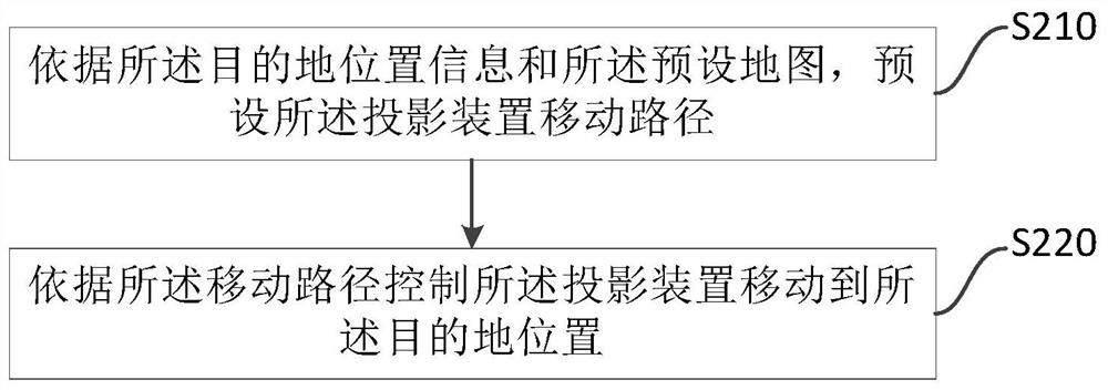 Projection device control method, control device, and projection device