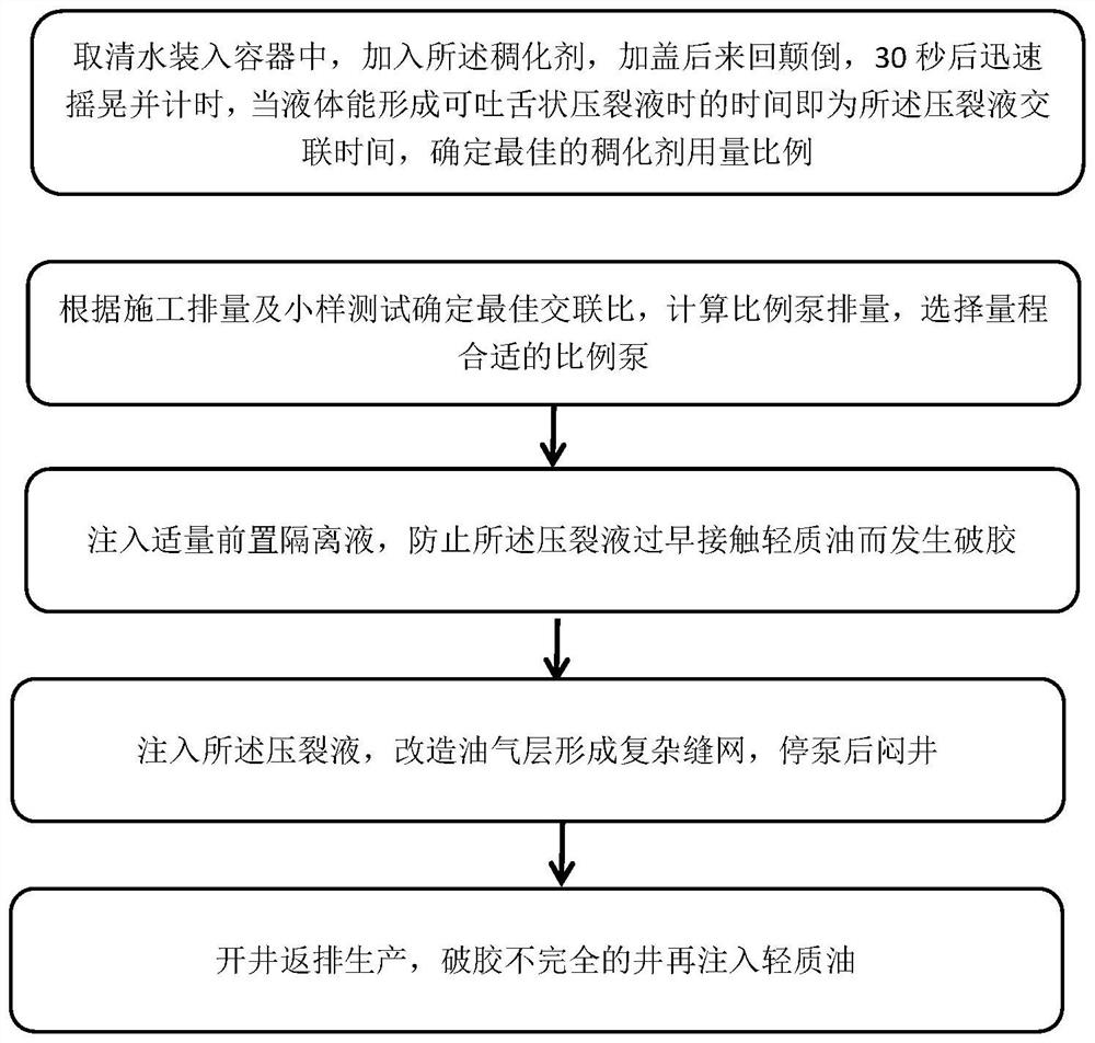 Thickening agent, fracturing fluid, preparation method of fracturing fluid, gel breaking method of fracturing fluid and application method of fracturing fluid