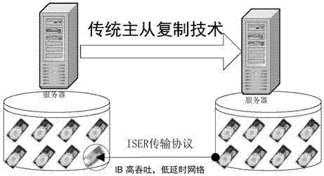 MySQL database replication method based on ISER protocol