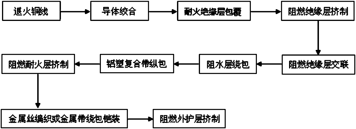 Flame-retardant and fire-resistant DC power cable for rail transit, and manufacturing system and method