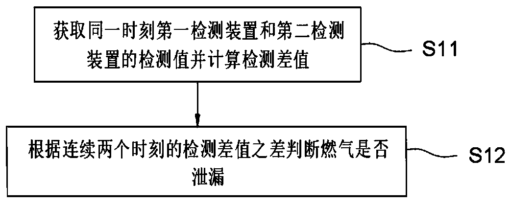 Gas device and gas leakage detection method thereof