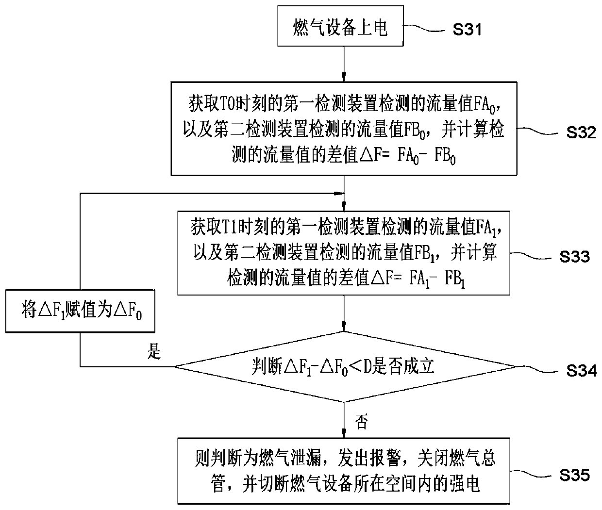 Gas device and gas leakage detection method thereof