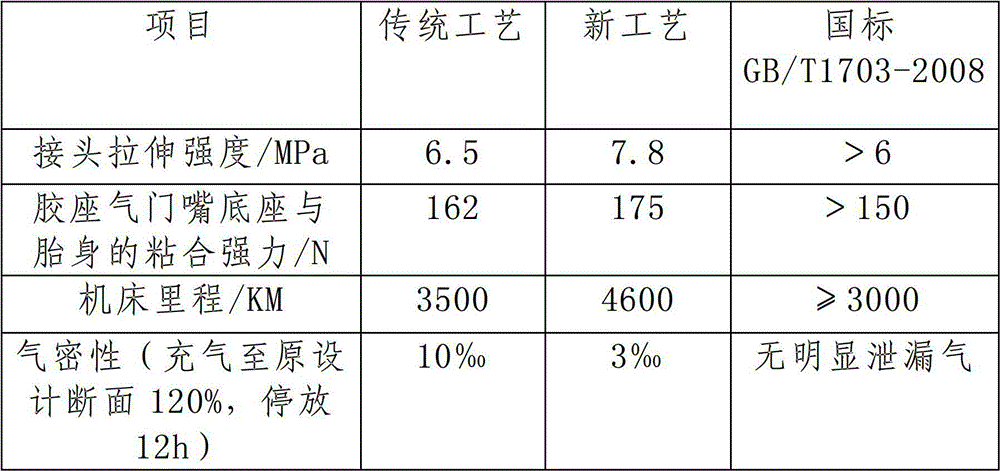 Novel process and equipment for vulcanizing rubber inner tire