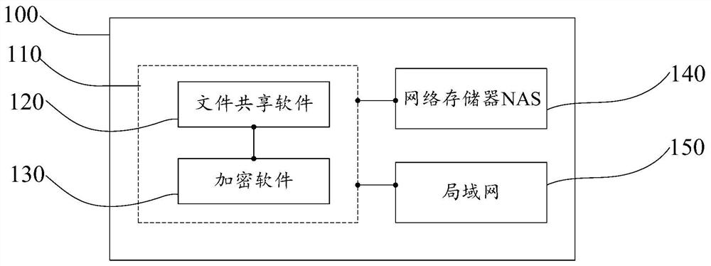 Network edge storage device with security function