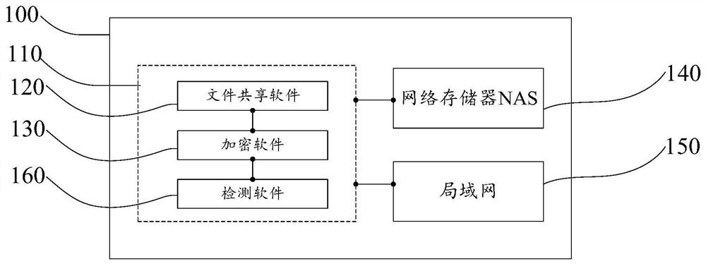 Network edge storage device with security function