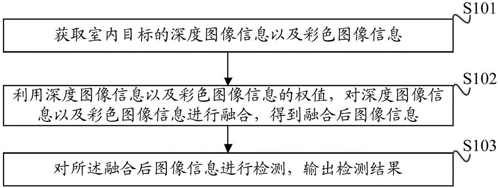 Indoor target detection method and device