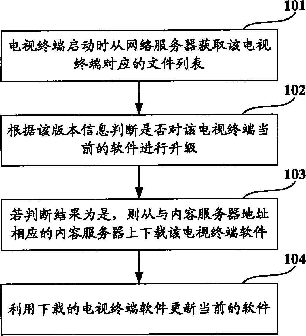 Software upgrade method of television terminal, television terminal and software upgrade system