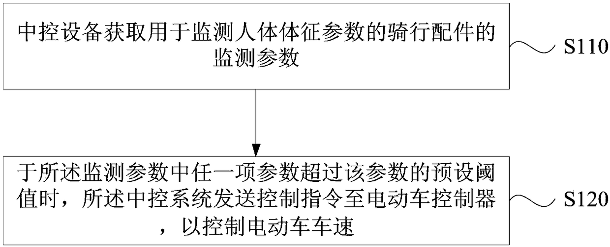 Control method and apparatus for electric vehicle, control system for electric vehicle and electric vehicle