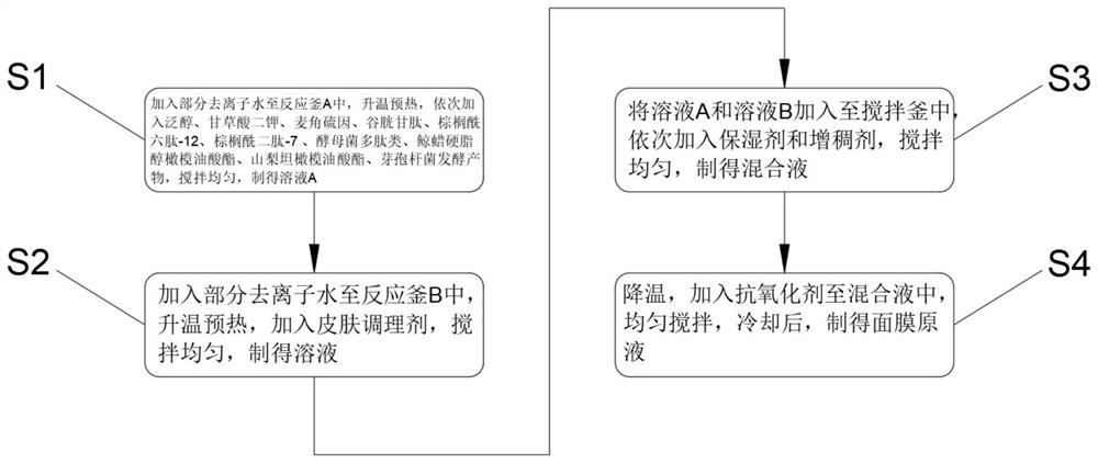 Formula of matsutake soothing and repairing mask and preparation method thereof