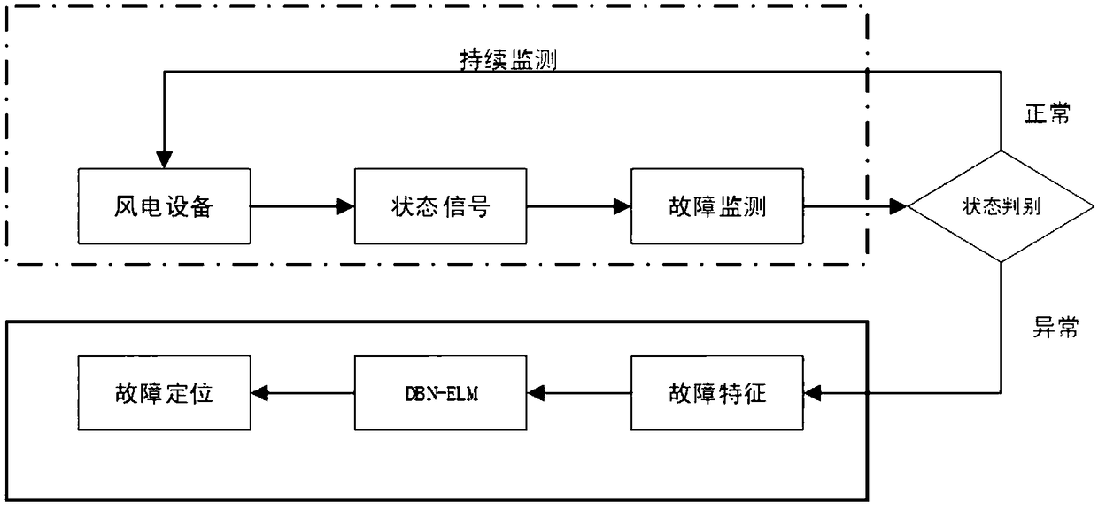 Intelligent monitoring and diagnosis method for fault state of wind turbine generator system