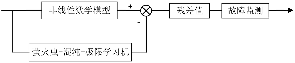 Intelligent monitoring and diagnosis method for fault state of wind turbine generator system