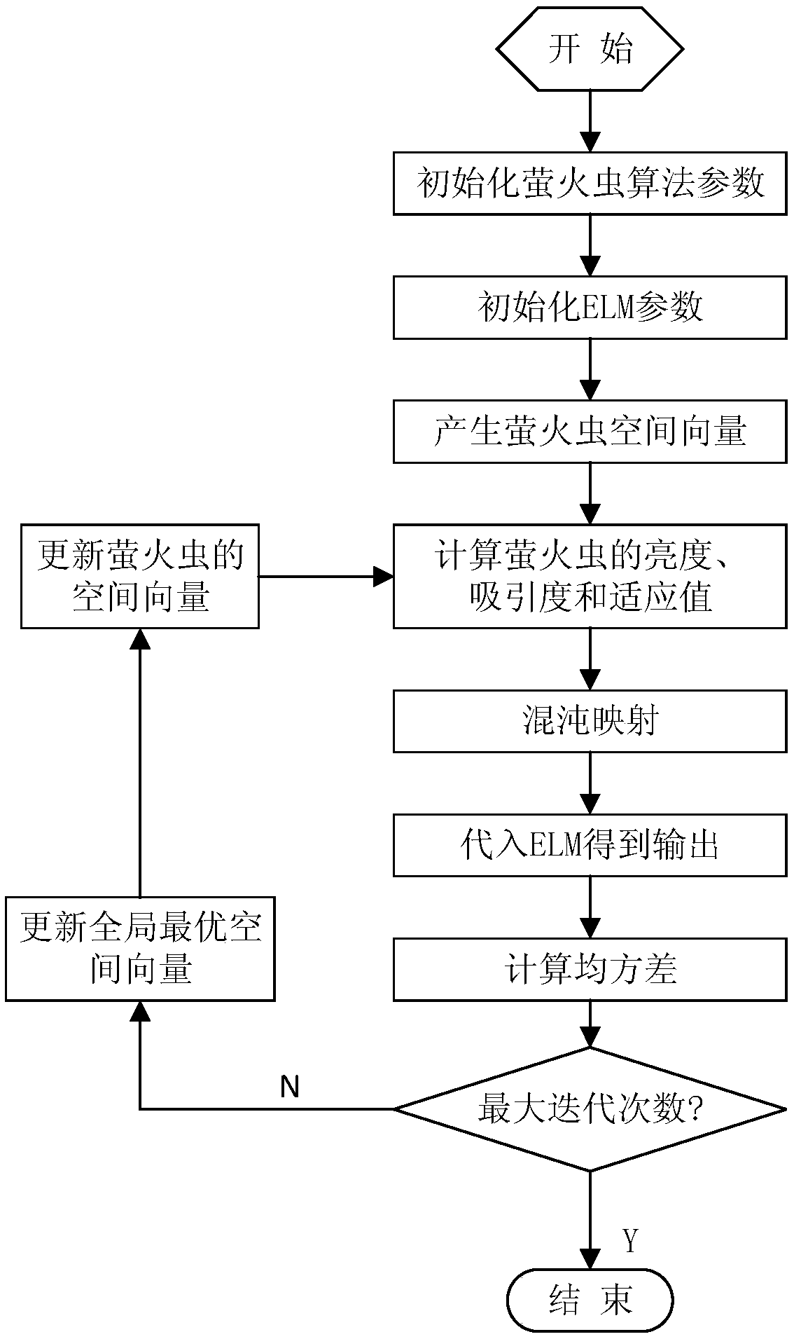 Intelligent monitoring and diagnosis method for fault state of wind turbine generator system