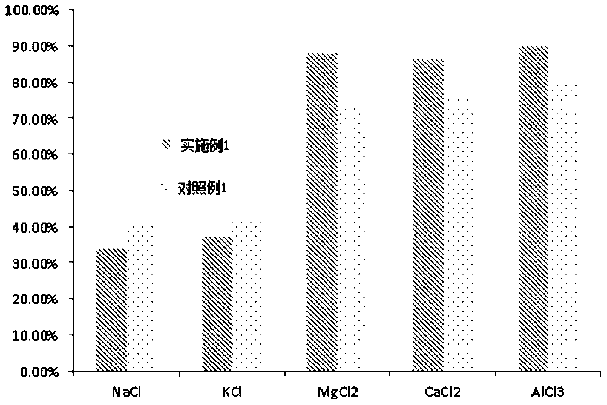 Zero-discharge treatment process and device for oily emulsion wastewater