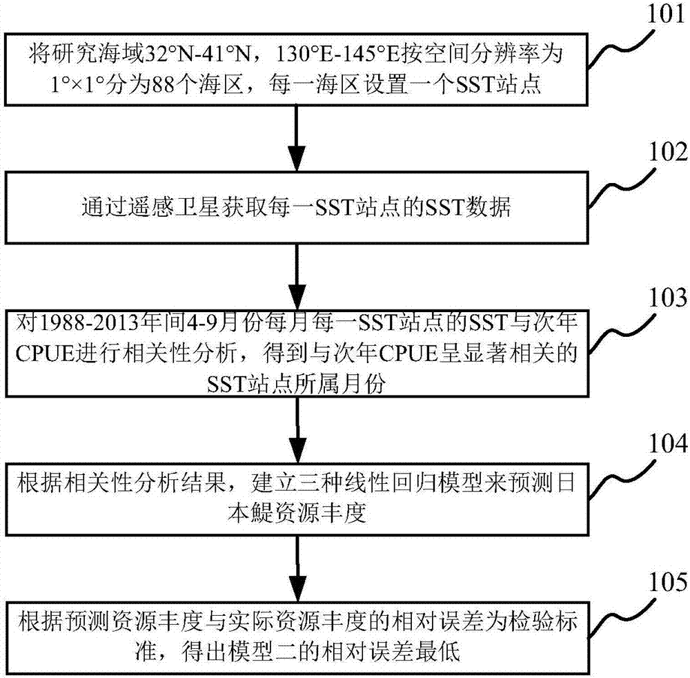 Prediction method for resource abundance of Japanese anchovies in northwest Pacific Ocean