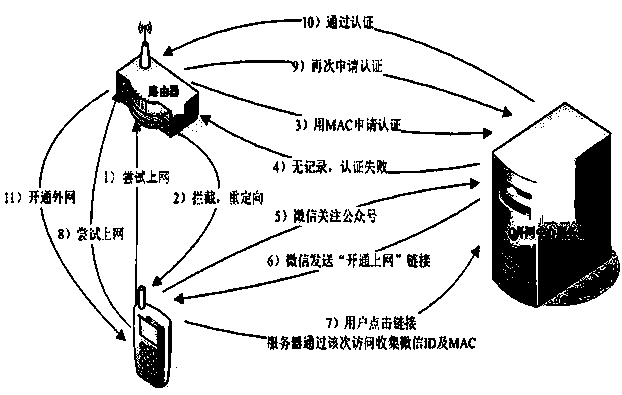 Method for achieving public wifi authentication through WeChat