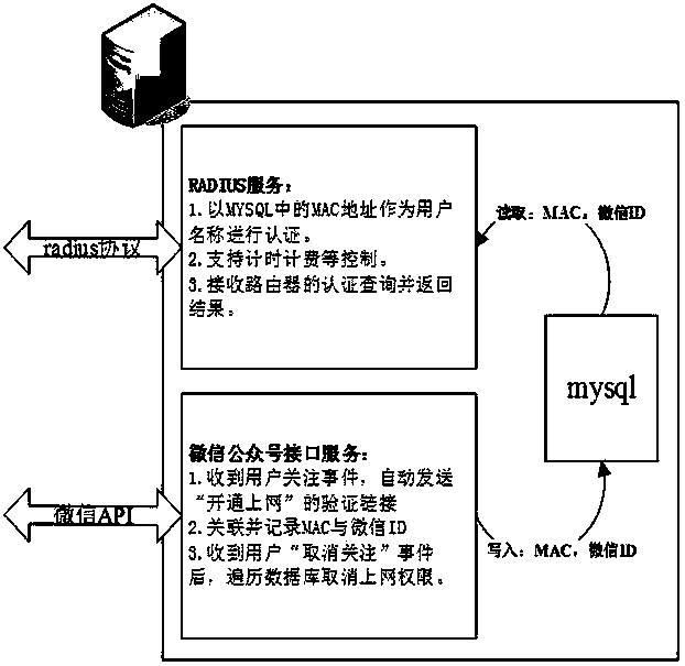 Method for achieving public wifi authentication through WeChat