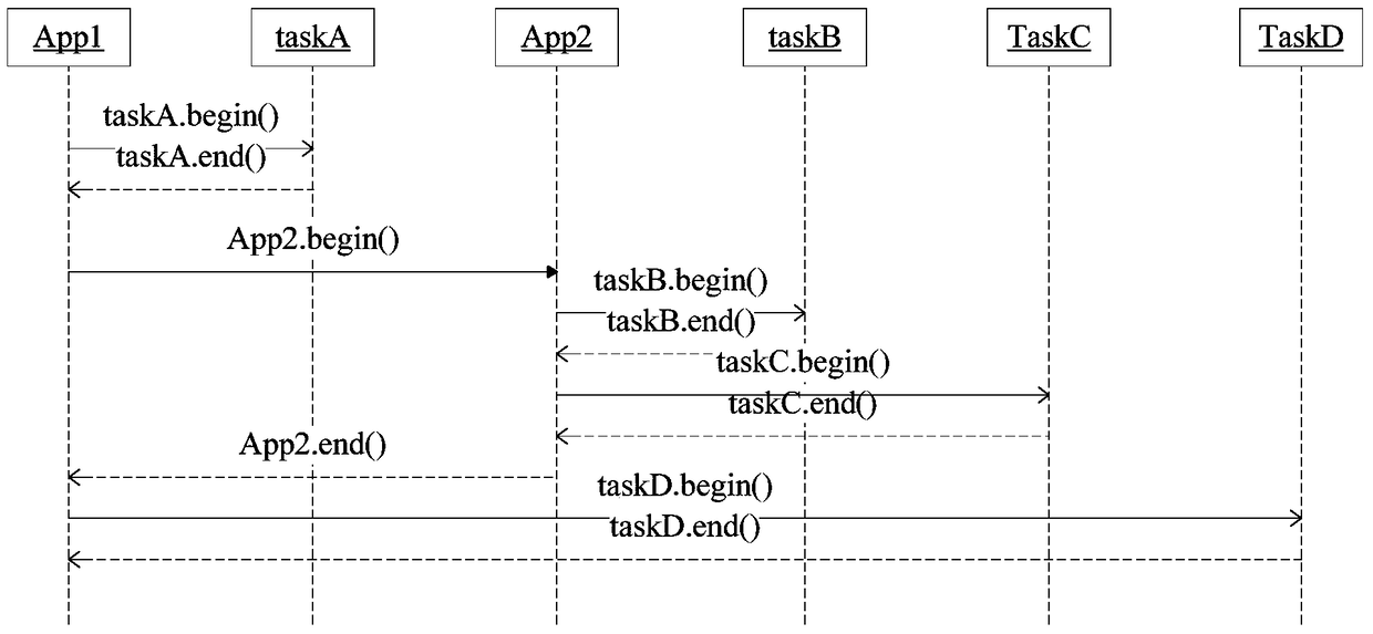 A performance monitoring device and method for a distributed service system