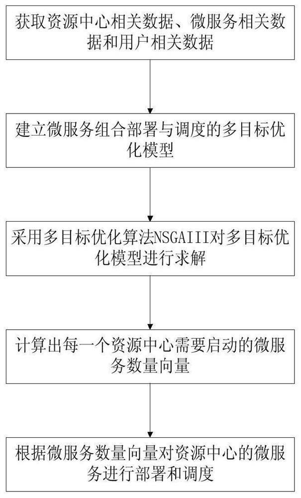 Microservice Composition Deployment and Scheduling Method under Multi-objective Optimization