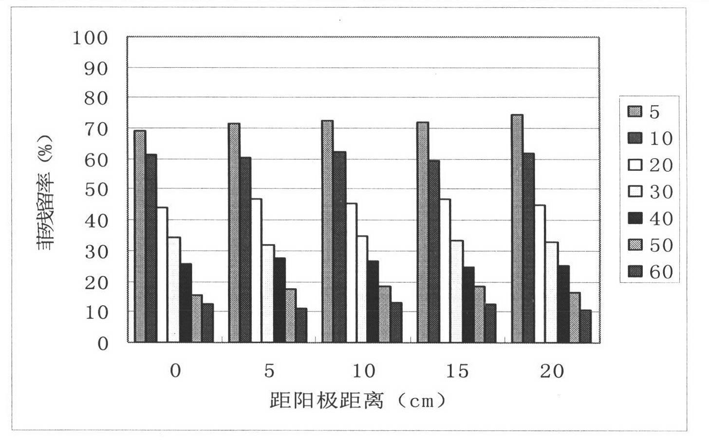 Novel process and technology for strengthening electric remediation and bioremediation of polycyclic aromatic hydrocarbon contaminated soil by using surfactant