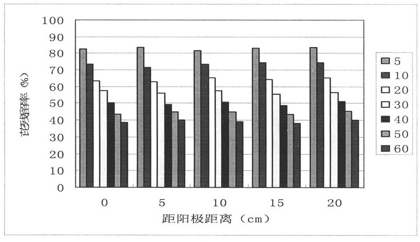 Novel process and technology for strengthening electric remediation and bioremediation of polycyclic aromatic hydrocarbon contaminated soil by using surfactant