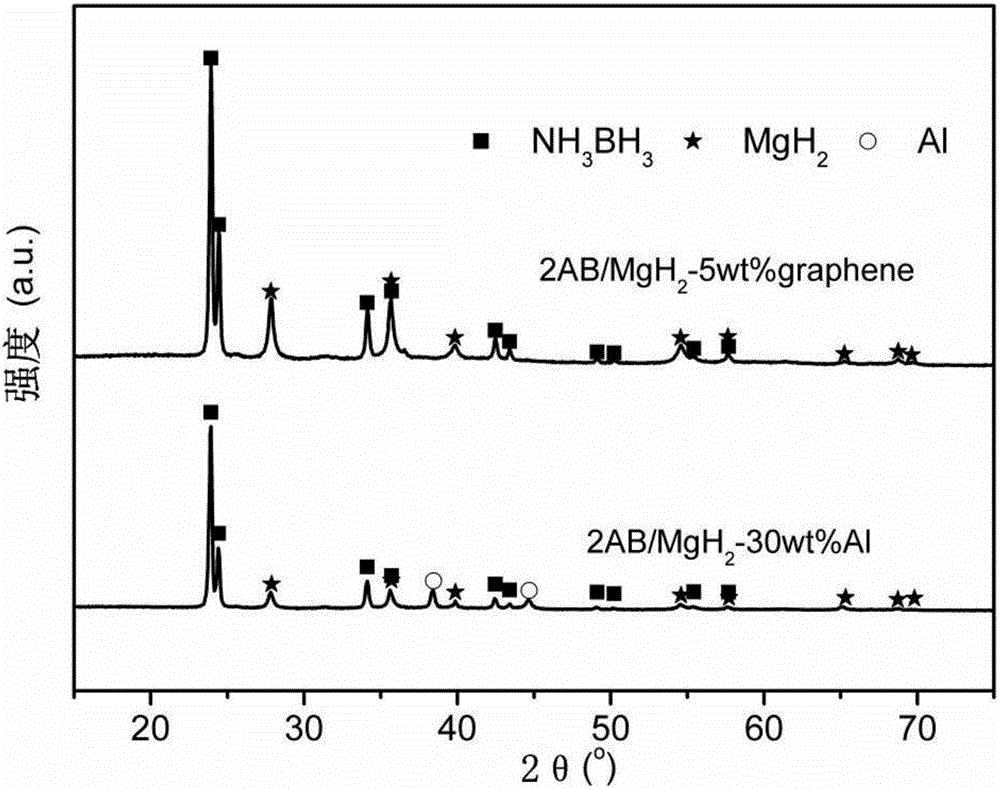 Ammonia borane/magnesium hydride/heat conduction agent compound hydrogen storage material and preparing and hydrogen desorption methods thereof