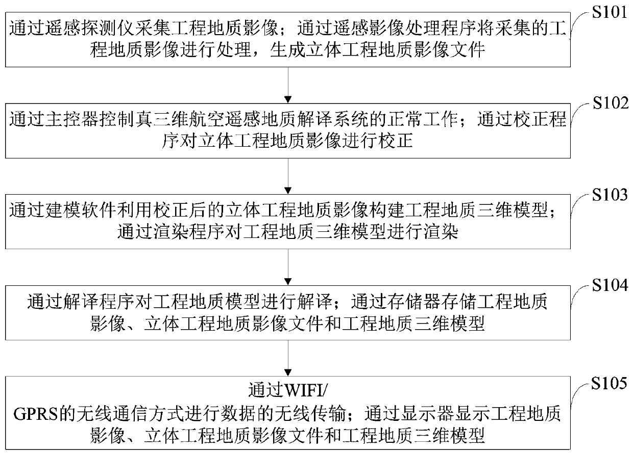 True three-dimensional aerial remote sensing geological interpretation method and system in engineering geological investigation