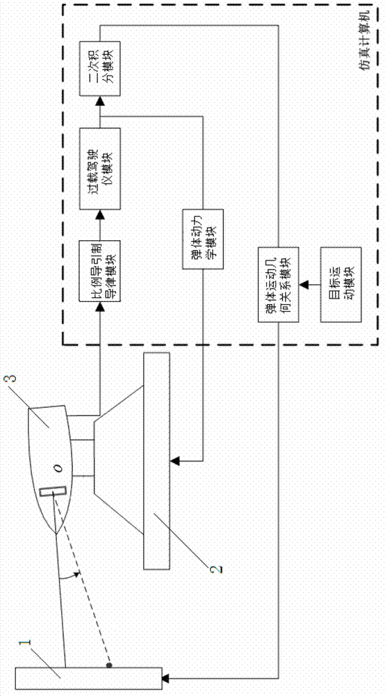 Strapdown Infrared Seeker Isolation Parasitic Loop Evaluation System