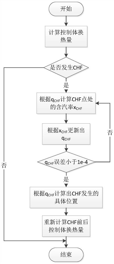 Method for improving heat exchange calculation performance of steam generator in sodium-cooled fast reactor system program