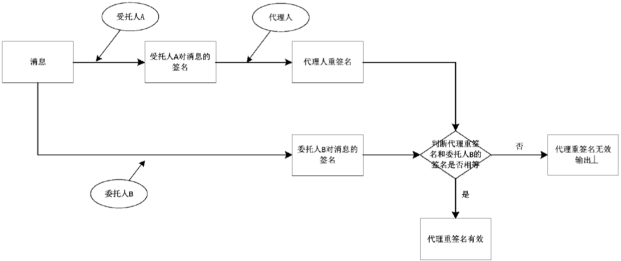 Multivariable-based proxy re-signature method capable of resisting conspiracy attacks