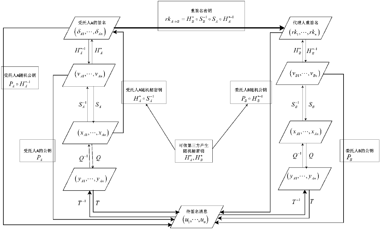 Multivariable-based proxy re-signature method capable of resisting conspiracy attacks