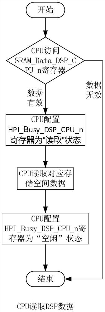 A method for highly reliable data exchange between cpu and dsp