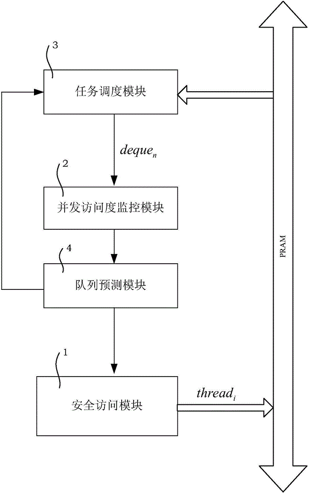 Concurrent queue access control method and system based on task eavesdropping