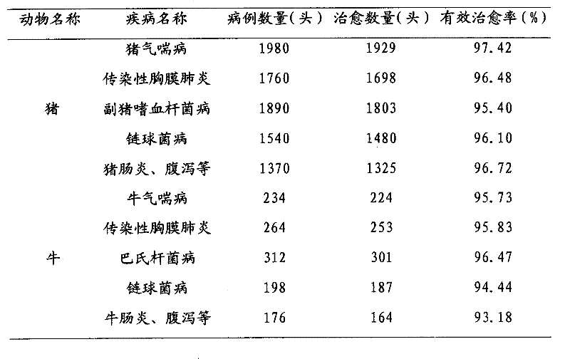 Method for preparing veterinary oxytetracycline-artemisinin injection and clinical application of veterinary oxytetracycline-artemisinin injection