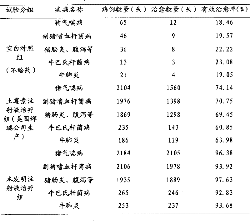 Method for preparing veterinary oxytetracycline-artemisinin injection and clinical application of veterinary oxytetracycline-artemisinin injection