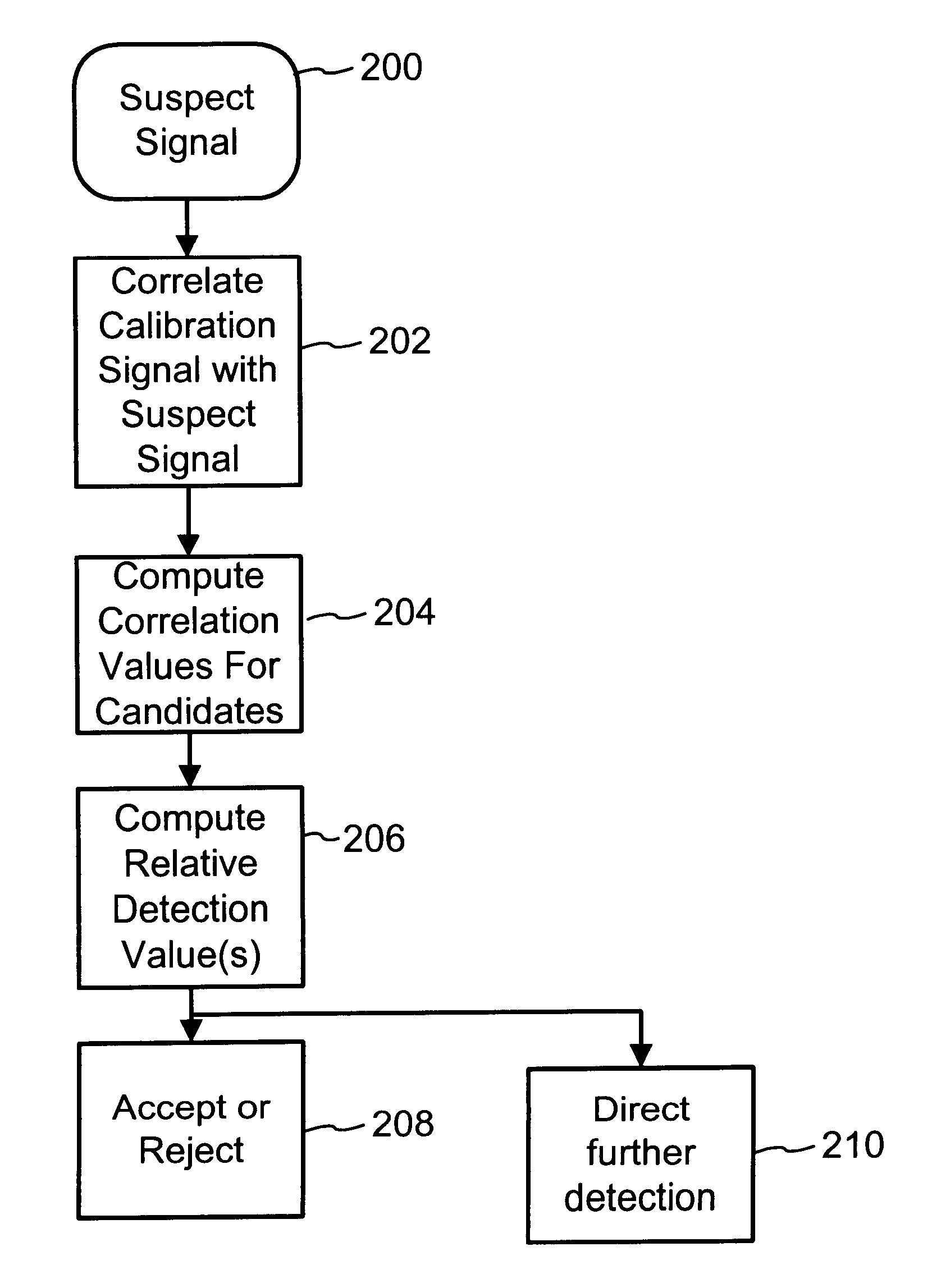 Digital watermark screening and detecting strategies