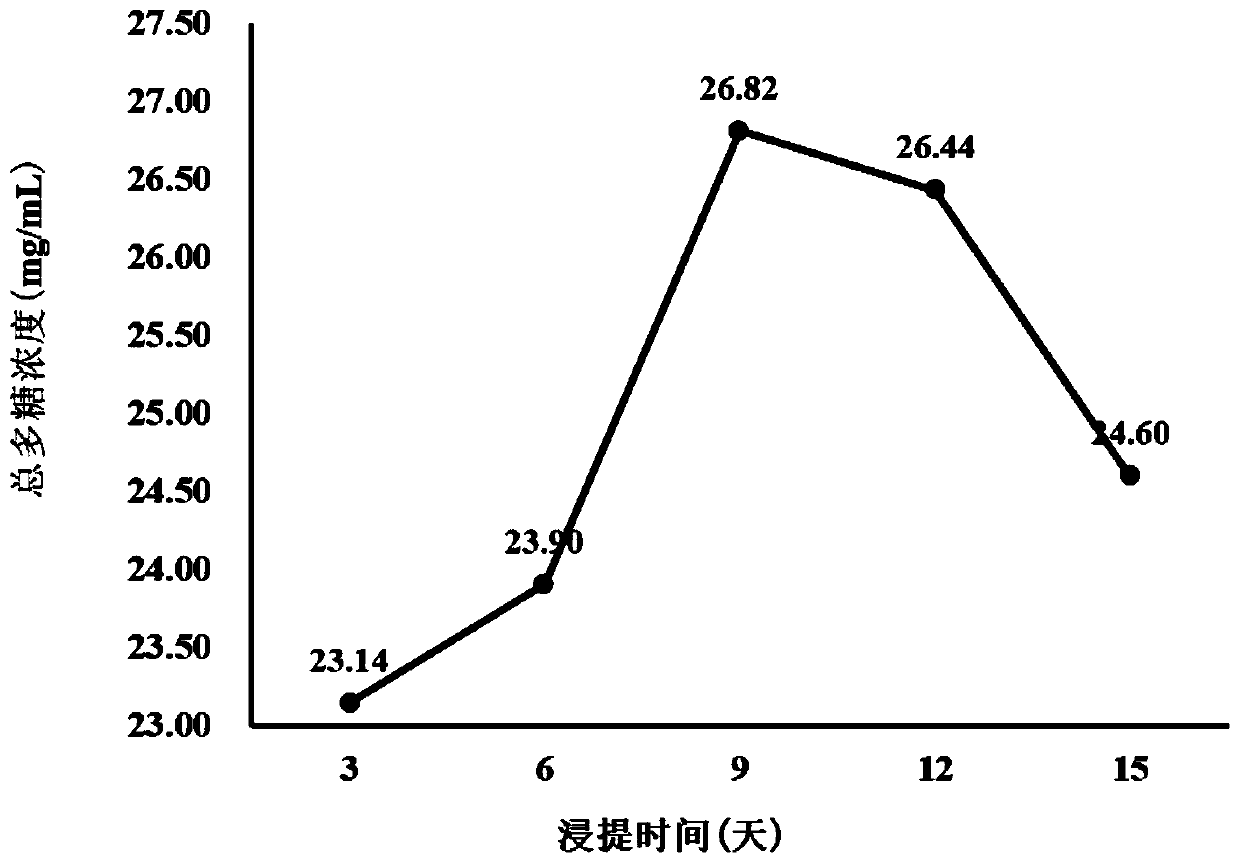 Medicinal and food homologous kidney-tonifying and qi-tonifying food wine and preparation process thereof