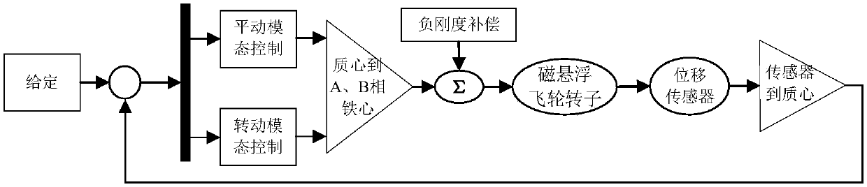 Axial split-phase magnetic suspension flywheel rotor gyroscopic effect inhibition method